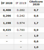Impact-Faktor und CiteScore 2020 veröffentlicht