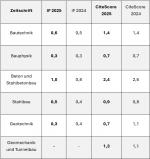 Impact-Faktor und CiteScore 2025 veröffentlicht