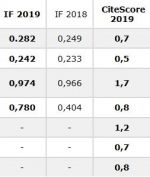 Impact-Faktor und CiteScore 2019 veröffentlicht