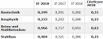 Impact factor and CiteScore 2018 published